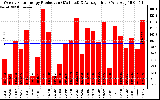 Solar PV/Inverter Performance Weekly Solar Energy Production