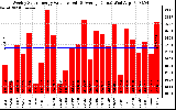 Solar PV/Inverter Performance Weekly Solar Energy Production Value