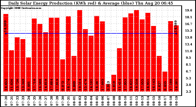 Solar PV/Inverter Performance Daily Solar Energy Production