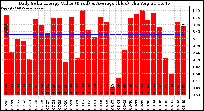 Solar PV/Inverter Performance Daily Solar Energy Production Value