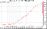 Solar PV/Inverter Performance Daily Energy Production