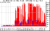 Solar PV/Inverter Performance Grid Power & Solar Radiation