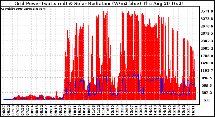 Solar PV/Inverter Performance Grid Power & Solar Radiation