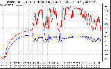 Solar PV/Inverter Performance Inverter Operating Temperature