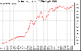 Solar PV/Inverter Performance Outdoor Temperature