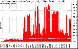 Solar PV/Inverter Performance Solar Radiation & Day Average per Minute