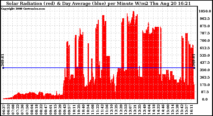 Solar PV/Inverter Performance Solar Radiation & Day Average per Minute