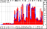 Solar PV/Inverter Performance Solar Radiation & Effective Solar Radiation per Minute