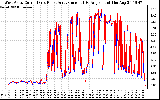 Solar PV/Inverter Performance Photovoltaic Panel Current Output