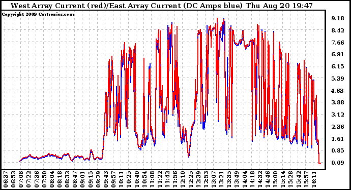 Solar PV/Inverter Performance Photovoltaic Panel Current Output