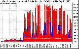 Solar PV/Inverter Performance West Array Power Output & Solar Radiation