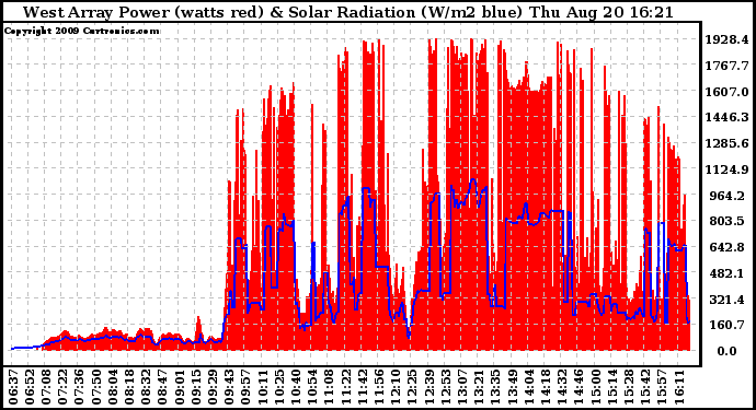 Solar PV/Inverter Performance West Array Power Output & Solar Radiation