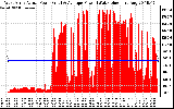 Solar PV/Inverter Performance West Array Actual & Average Power Output