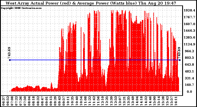 Solar PV/Inverter Performance West Array Actual & Average Power Output