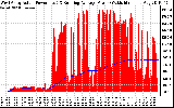 Solar PV/Inverter Performance West Array Actual & Running Average Power Output