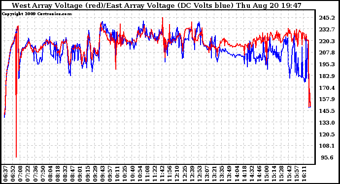 Solar PV/Inverter Performance Photovoltaic Panel Voltage Output