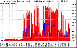 Solar PV/Inverter Performance East Array Power Output & Solar Radiation