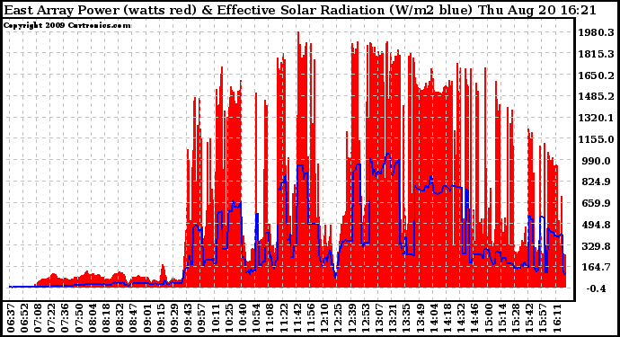 Solar PV/Inverter Performance East Array Power Output & Effective Solar Radiation