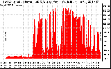 Solar PV/Inverter Performance East Array Actual & Average Power Output