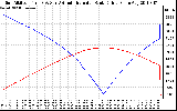 Solar PV/Inverter Performance Sun Altitude Angle & Azimuth Angle