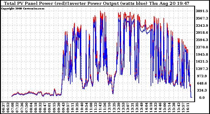 Solar PV/Inverter Performance PV Panel Power Output & Inverter Power Output