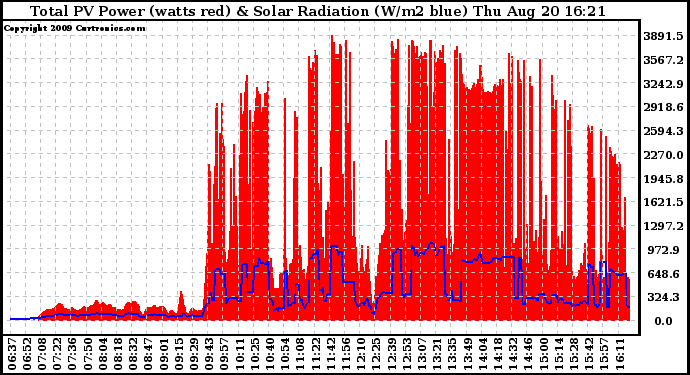 Solar PV/Inverter Performance Total PV Panel Power Output & Solar Radiation