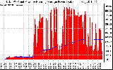 Solar PV/Inverter Performance Total PV Panel & Running Average Power Output