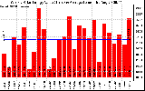 Solar PV/Inverter Performance Weekly Solar Energy Production Value