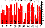 Solar PV/Inverter Performance Daily Solar Energy Production