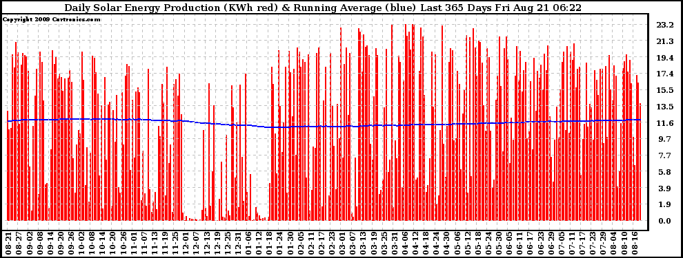 Solar PV/Inverter Performance Daily Solar Energy Production Running Average Last 365 Days