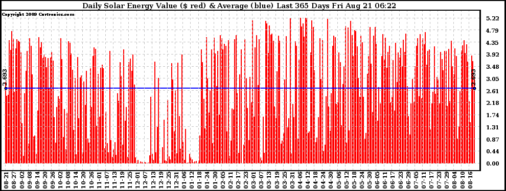 Solar PV/Inverter Performance Daily Solar Energy Production Value Last 365 Days