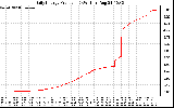 Solar PV/Inverter Performance Daily Energy Production