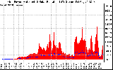 Solar PV/Inverter Performance Grid Power & Solar Radiation