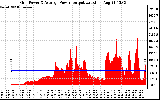 Solar PV/Inverter Performance Inverter Power Output