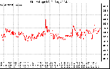 Solar PV/Inverter Performance Grid Voltage