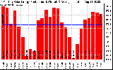 Solar PV/Inverter Performance Monthly Solar Energy Production