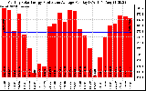 Solar PV/Inverter Performance Monthly Solar Energy Production Average Per Day (KWh)