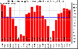 Solar PV/Inverter Performance Monthly Solar Energy Value Average Per Day ($)