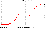 Solar PV/Inverter Performance Outdoor Temperature