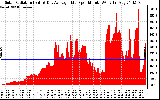 Solar PV/Inverter Performance Solar Radiation & Day Average per Minute