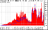 Solar PV/Inverter Performance Solar Radiation & Effective Solar Radiation per Minute