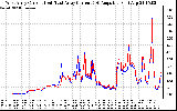 Solar PV/Inverter Performance Photovoltaic Panel Current Output