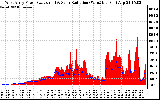 Solar PV/Inverter Performance West Array Power Output & Solar Radiation