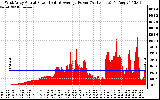 Solar PV/Inverter Performance West Array Actual & Average Power Output