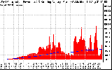 Solar PV/Inverter Performance West Array Actual & Running Average Power Output