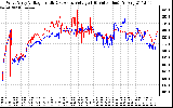 Solar PV/Inverter Performance Photovoltaic Panel Voltage Output