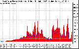 Solar PV/Inverter Performance East Array Power Output & Solar Radiation