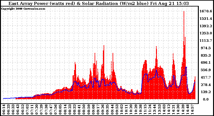 Solar PV/Inverter Performance East Array Power Output & Solar Radiation