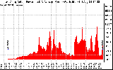 Solar PV/Inverter Performance East Array Actual & Average Power Output