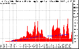 Solar PV/Inverter Performance East Array Actual & Running Average Power Output